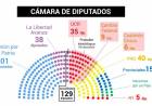 Nuevos bloques y posibles alianzas: qué escenario enfrentarán los libertarios de Milei en Diputados y en Senadores