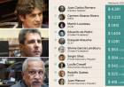 Romero, Lousteau, De Pedro y Uñac entre los senadores millonarios de Argentina