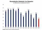En el primer semestre, Nación tuvo la peor recaudación de los últimos 13 años
