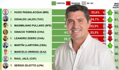 Orrego tiene un 57,5 por ciento de aprobación y está entre los 10 gobernadores mejor valorados del país