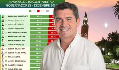 Encuesta: Orrego está entre los 8 gobernadores con mejor imagen del país