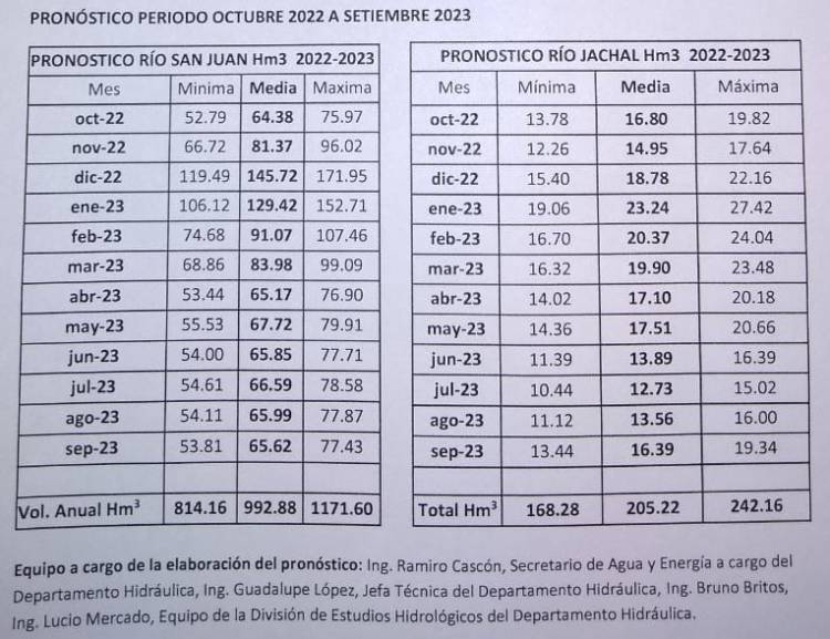 Pronostico Hídrico 2022 – 2023: Mejor que el  año pasado, pero por debajo de la mínima ideal en los Valles de Jáchal y Tulum