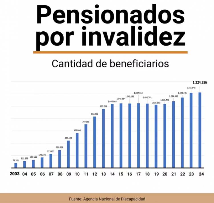 El Gobierno denunció un esquema de corrupción en la Agencia Nacional de Discapacidad que desvió USD 3.400 millones