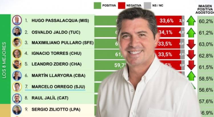 Orrego tiene un 57,5 por ciento de aprobación y está entre los 10 gobernadores mejor valorados del país