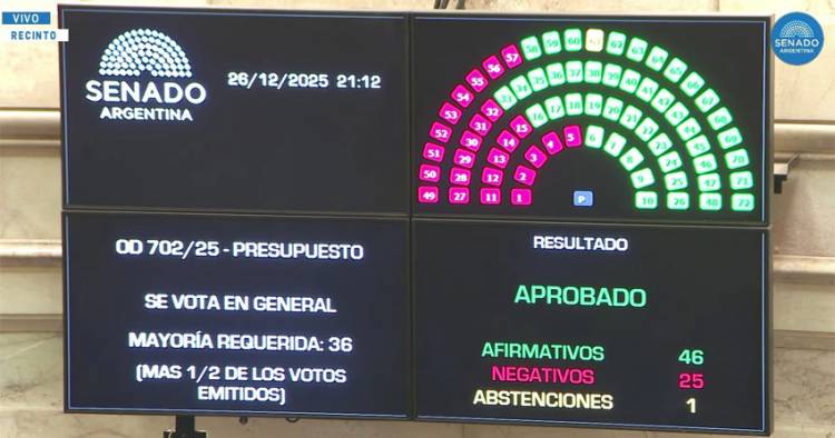 Con más votos de los previstos, el Senado convirtió en ley el Presupuesto 2026