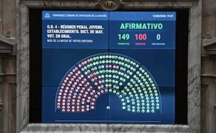 Régimen Penal Juvenil: La Cámara de Diputados dio media sanción a la baja de la edad de imputabilidad