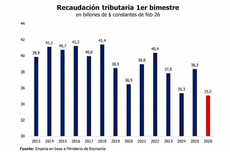 En el primer semestre, Nación tuvo la peor recaudación de los últimos 13 años